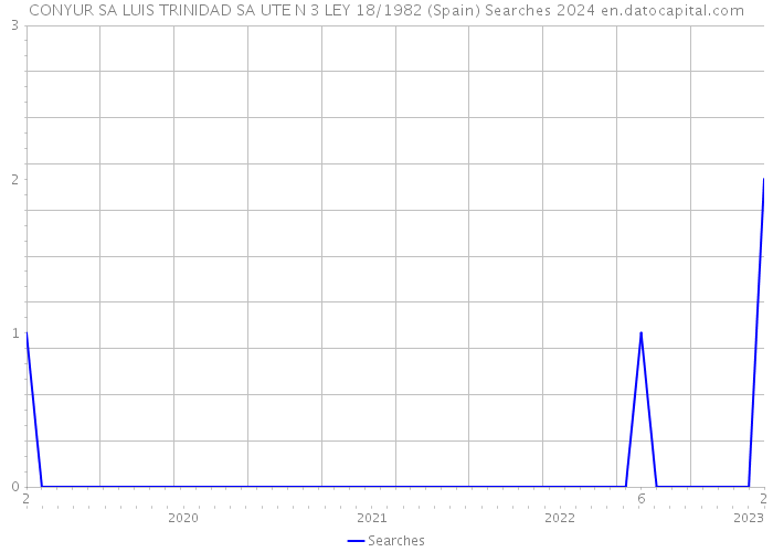 CONYUR SA LUIS TRINIDAD SA UTE N 3 LEY 18/1982 (Spain) Searches 2024 