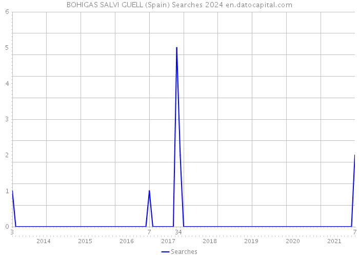 BOHIGAS SALVI GUELL (Spain) Searches 2024 