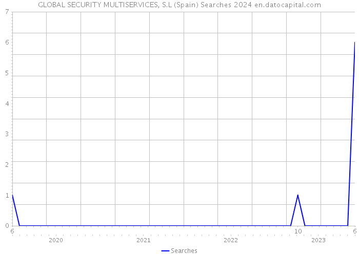 GLOBAL SECURITY MULTISERVICES, S.L (Spain) Searches 2024 