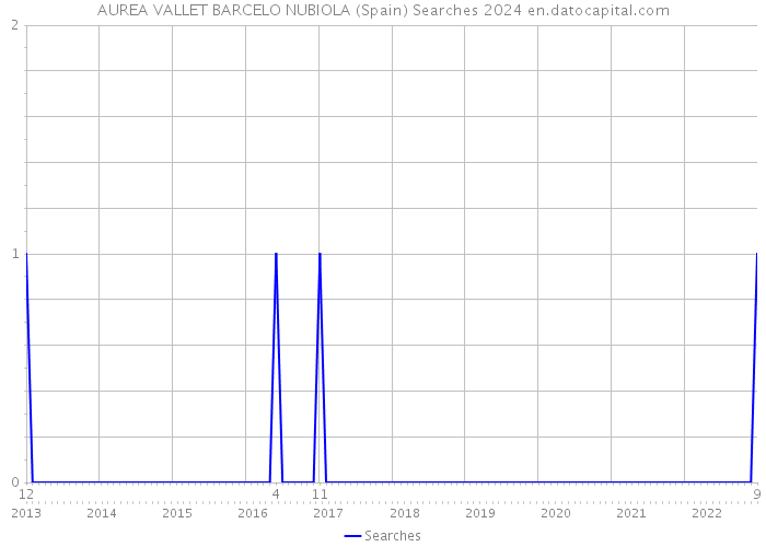 AUREA VALLET BARCELO NUBIOLA (Spain) Searches 2024 