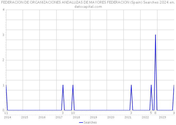FEDERACION DE ORGANIZACIONES ANDALUZAS DE MAYORES FEDERACION (Spain) Searches 2024 