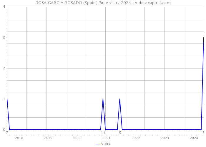 ROSA GARCIA ROSADO (Spain) Page visits 2024 