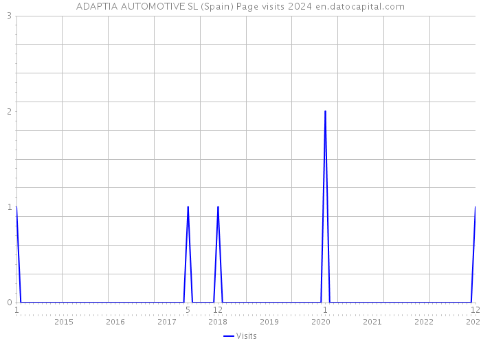 ADAPTIA AUTOMOTIVE SL (Spain) Page visits 2024 