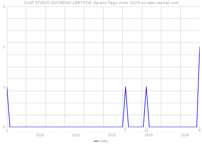 CLAP STUDIO SOCIEDAD LIMITADA (Spain) Page visits 2024 