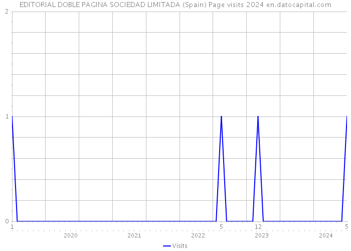 EDITORIAL DOBLE PAGINA SOCIEDAD LIMITADA (Spain) Page visits 2024 