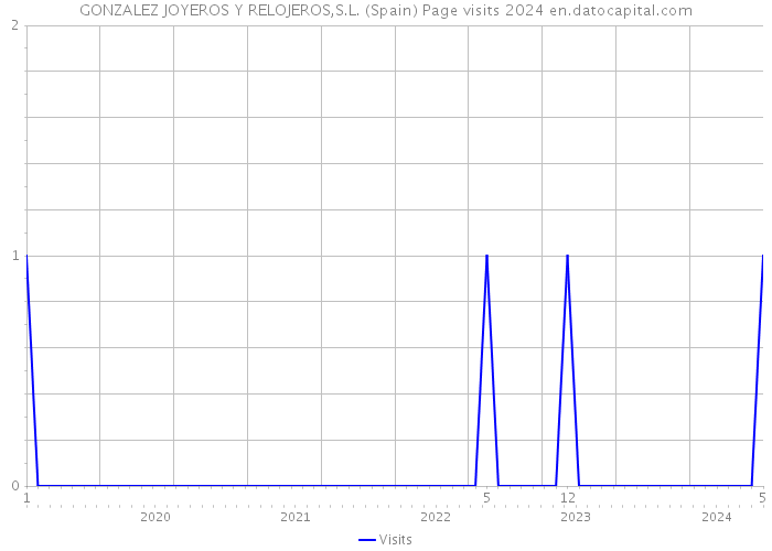 GONZALEZ JOYEROS Y RELOJEROS,S.L. (Spain) Page visits 2024 