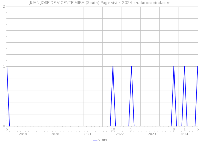 JUAN JOSE DE VICENTE MIRA (Spain) Page visits 2024 