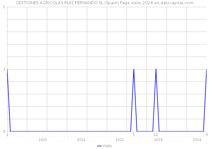 GESTIONES AGRICOLAS RUIZ FERNANDO SL (Spain) Page visits 2024 