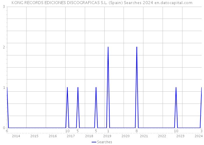 KONG RECORDS EDICIONES DISCOGRAFICAS S.L. (Spain) Searches 2024 