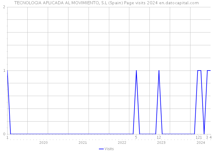 TECNOLOGIA APLICADA AL MOVIMIENTO, S.L (Spain) Page visits 2024 