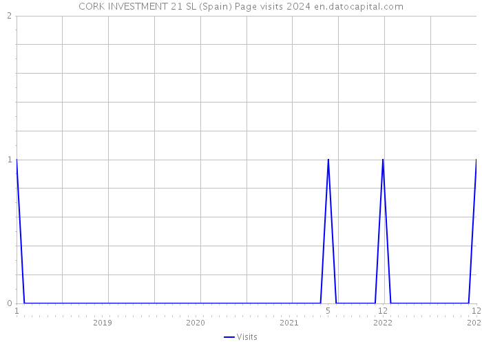 CORK INVESTMENT 21 SL (Spain) Page visits 2024 