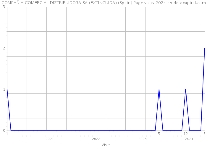 COMPAÑIA COMERCIAL DISTRIBUIDORA SA (EXTINGUIDA) (Spain) Page visits 2024 