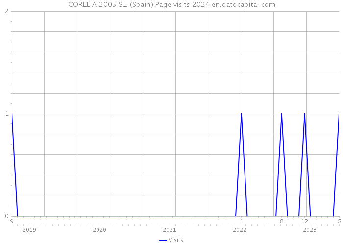 CORELIA 2005 SL. (Spain) Page visits 2024 