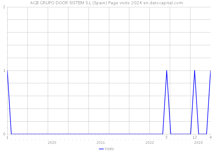 AGB GRUPO DOOR SISTEM S.L (Spain) Page visits 2024 