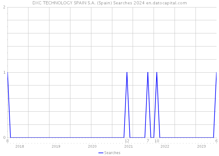 DXC TECHNOLOGY SPAIN S.A. (Spain) Searches 2024 