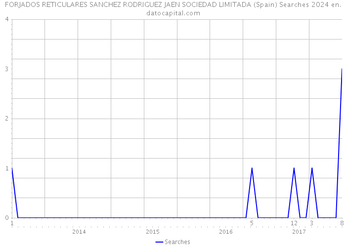 FORJADOS RETICULARES SANCHEZ RODRIGUEZ JAEN SOCIEDAD LIMITADA (Spain) Searches 2024 