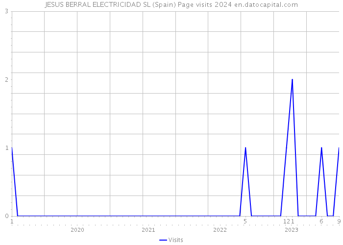 JESUS BERRAL ELECTRICIDAD SL (Spain) Page visits 2024 