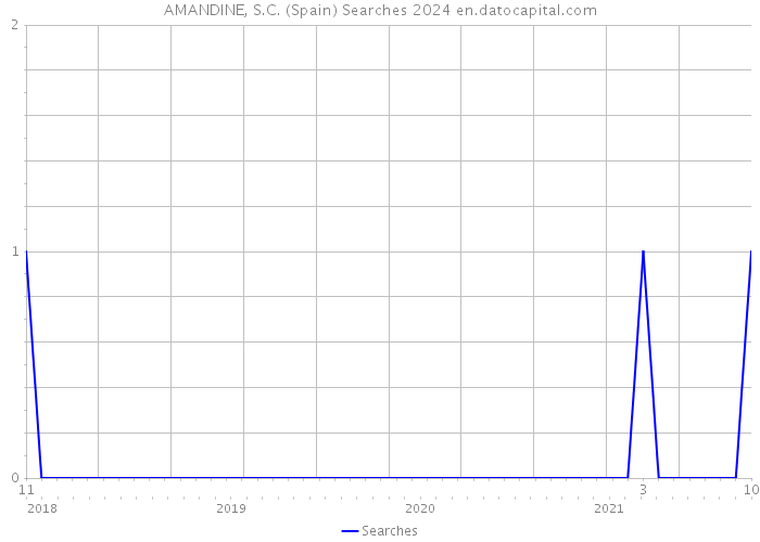 AMANDINE, S.C. (Spain) Searches 2024 