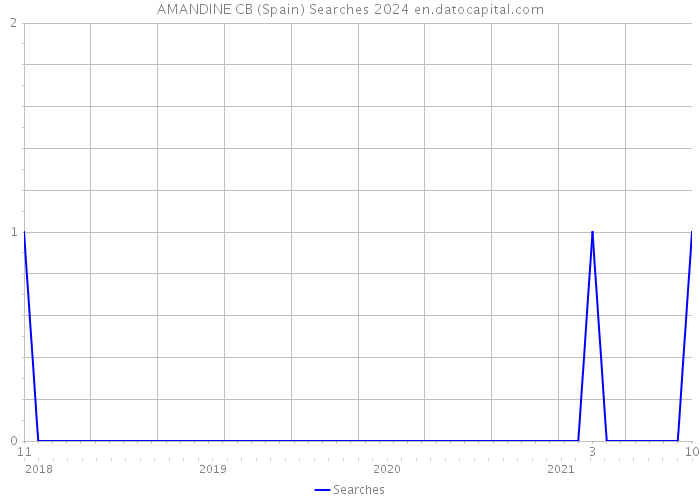 AMANDINE CB (Spain) Searches 2024 