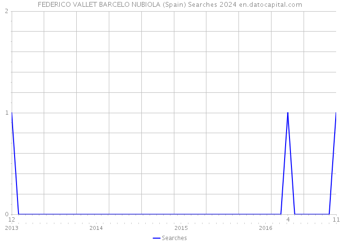 FEDERICO VALLET BARCELO NUBIOLA (Spain) Searches 2024 