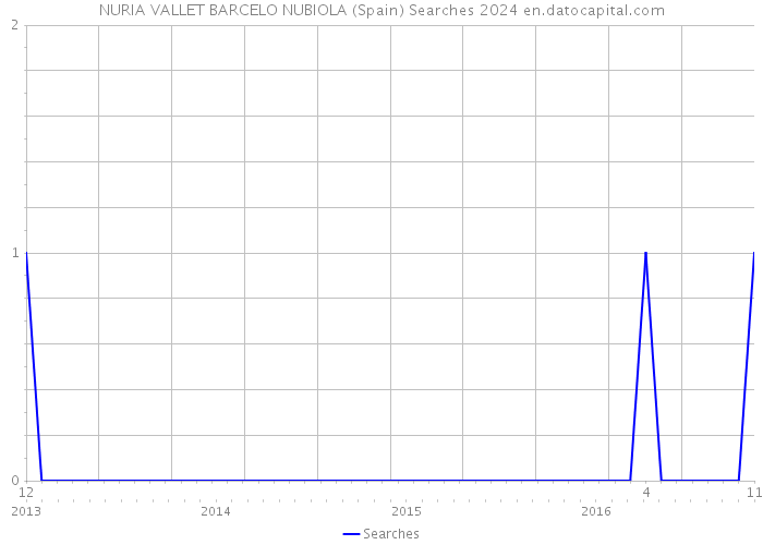 NURIA VALLET BARCELO NUBIOLA (Spain) Searches 2024 