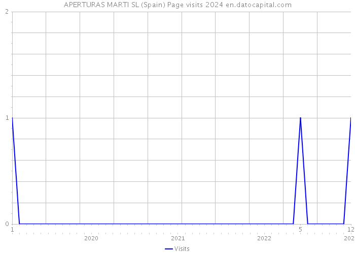 APERTURAS MARTI SL (Spain) Page visits 2024 