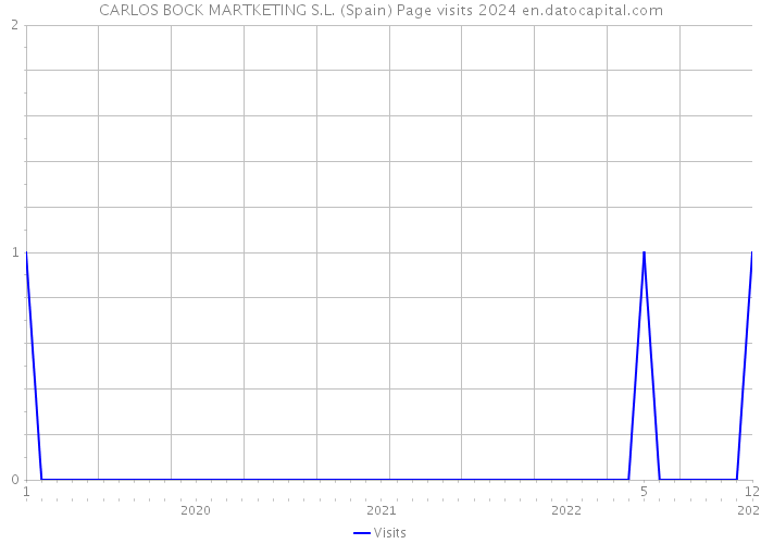 CARLOS BOCK MARTKETING S.L. (Spain) Page visits 2024 