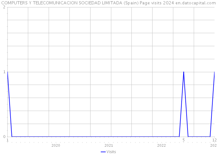 COMPUTERS Y TELECOMUNICACION SOCIEDAD LIMITADA (Spain) Page visits 2024 