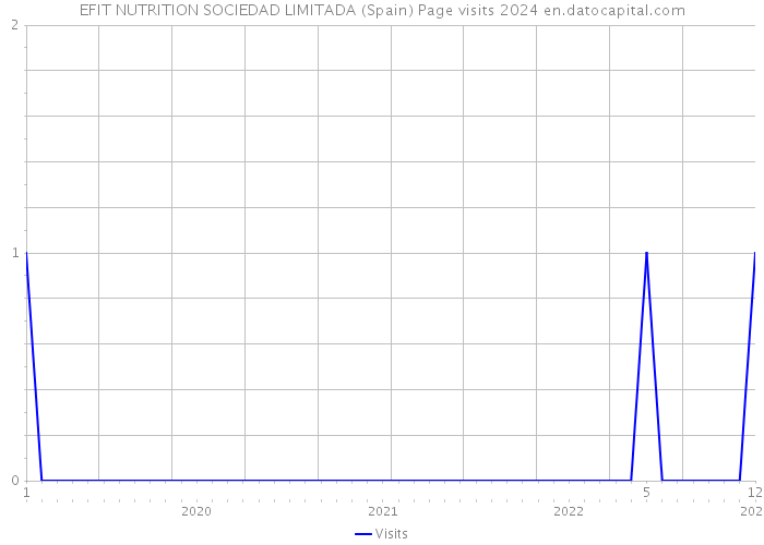 EFIT NUTRITION SOCIEDAD LIMITADA (Spain) Page visits 2024 