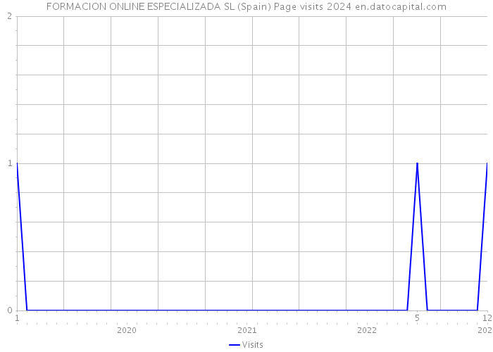 FORMACION ONLINE ESPECIALIZADA SL (Spain) Page visits 2024 