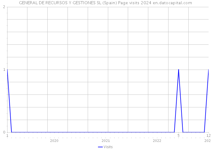 GENERAL DE RECURSOS Y GESTIONES SL (Spain) Page visits 2024 