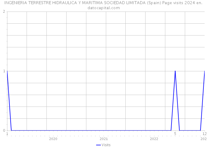 INGENIERIA TERRESTRE HIDRAULICA Y MARITIMA SOCIEDAD LIMITADA (Spain) Page visits 2024 