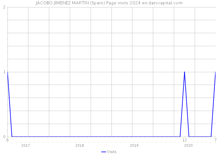 JACOBO JIMENEZ MARTIN (Spain) Page visits 2024 