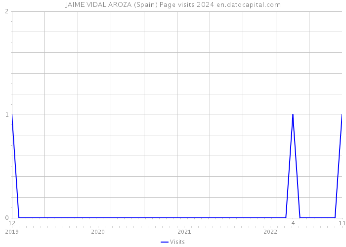 JAIME VIDAL AROZA (Spain) Page visits 2024 