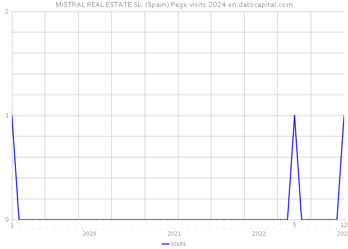 MISTRAL REAL ESTATE SL. (Spain) Page visits 2024 