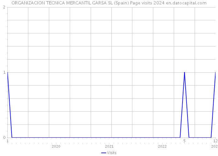 ORGANIZACION TECNICA MERCANTIL GARSA SL (Spain) Page visits 2024 