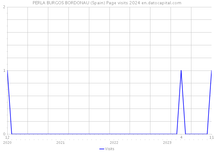 PERLA BURGOS BORDONAU (Spain) Page visits 2024 