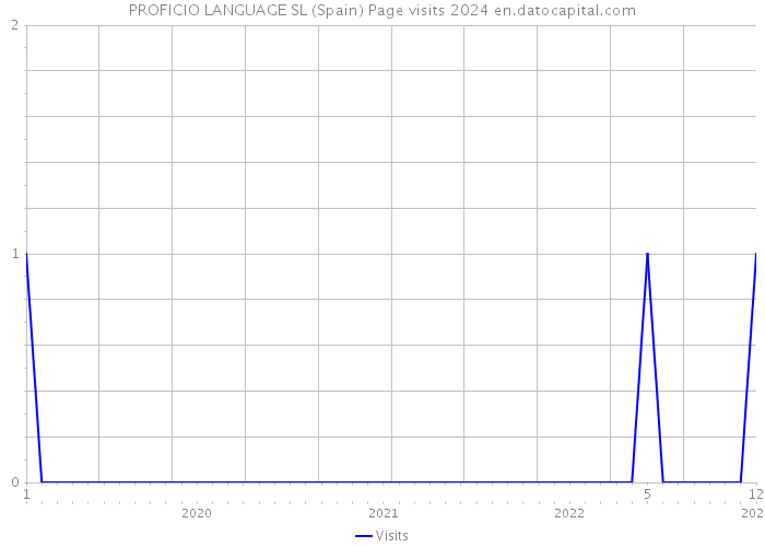 PROFICIO LANGUAGE SL (Spain) Page visits 2024 