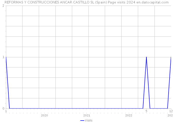 REFORMAS Y CONSTRUCCIONES ANCAR CASTILLO SL (Spain) Page visits 2024 