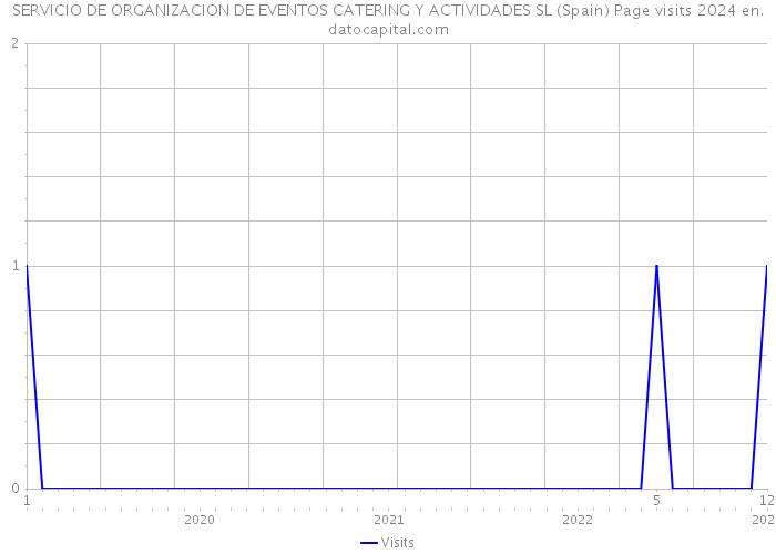 SERVICIO DE ORGANIZACION DE EVENTOS CATERING Y ACTIVIDADES SL (Spain) Page visits 2024 