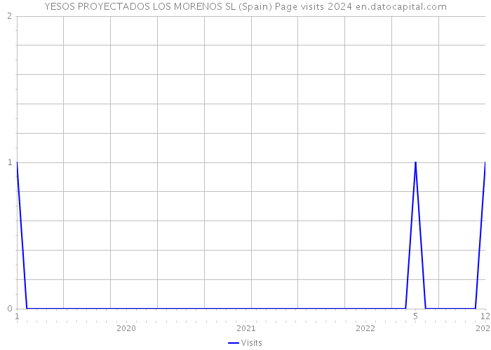 YESOS PROYECTADOS LOS MORENOS SL (Spain) Page visits 2024 