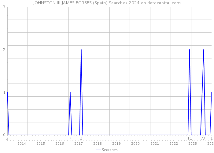 JOHNSTON III JAMES FORBES (Spain) Searches 2024 