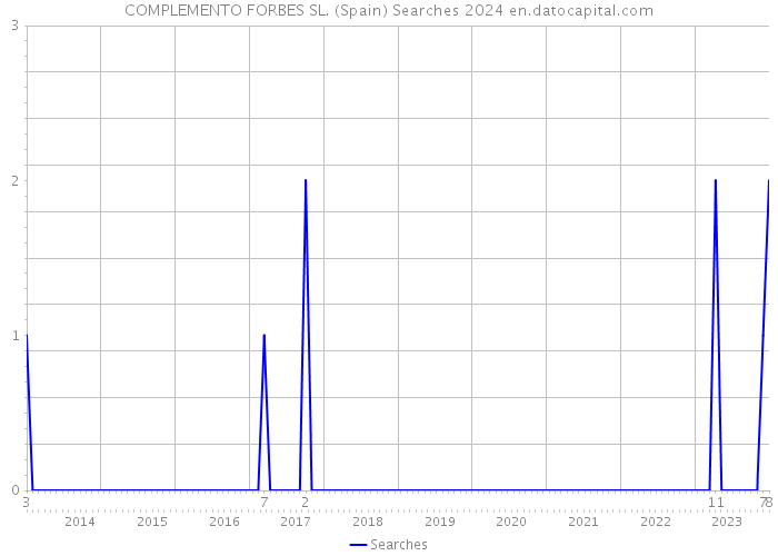 COMPLEMENTO FORBES SL. (Spain) Searches 2024 