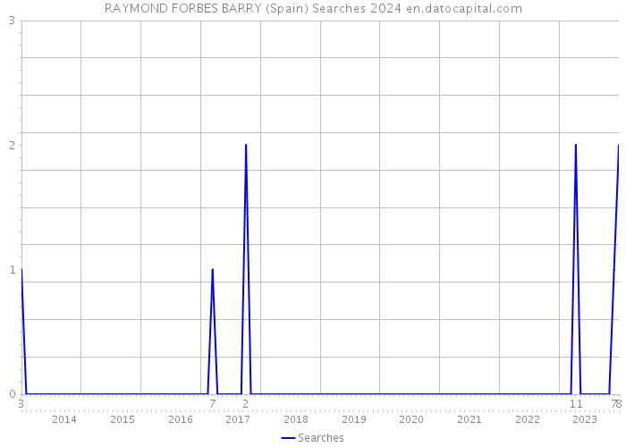 RAYMOND FORBES BARRY (Spain) Searches 2024 