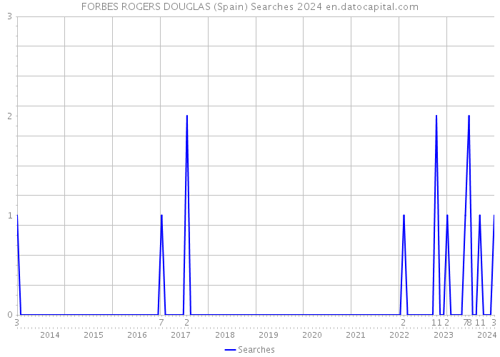 FORBES ROGERS DOUGLAS (Spain) Searches 2024 