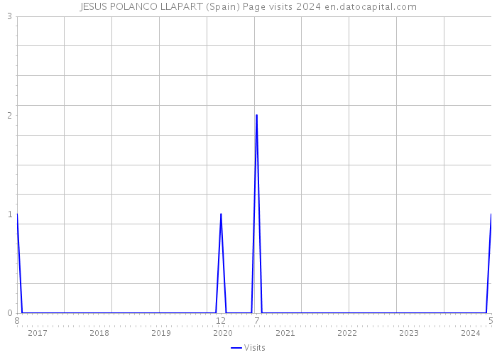 JESUS POLANCO LLAPART (Spain) Page visits 2024 