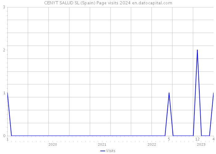 CENYT SALUD SL (Spain) Page visits 2024 