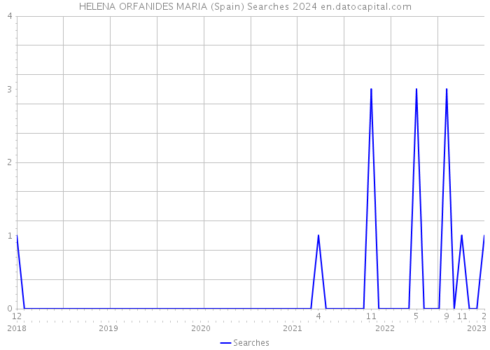 HELENA ORFANIDES MARIA (Spain) Searches 2024 