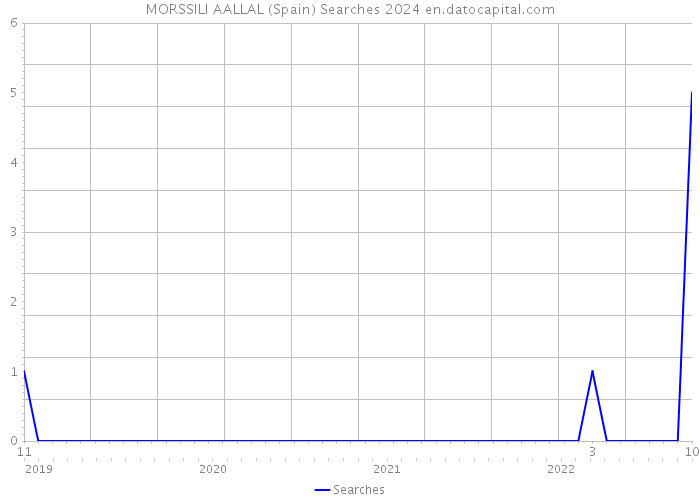 MORSSILI AALLAL (Spain) Searches 2024 