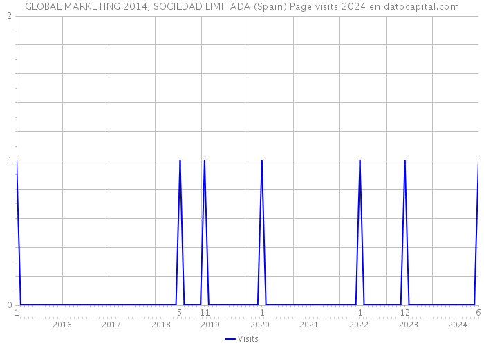 GLOBAL MARKETING 2014, SOCIEDAD LIMITADA (Spain) Page visits 2024 